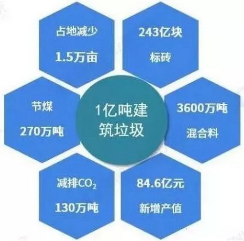 建筑垃圾的8大用途和資源化利用“三步走”