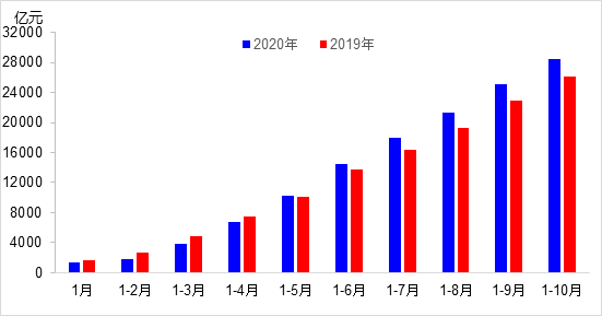 交通投資保持高位增長！1-10月全國完成交通固定資產(chǎn)投資2.8萬億元！